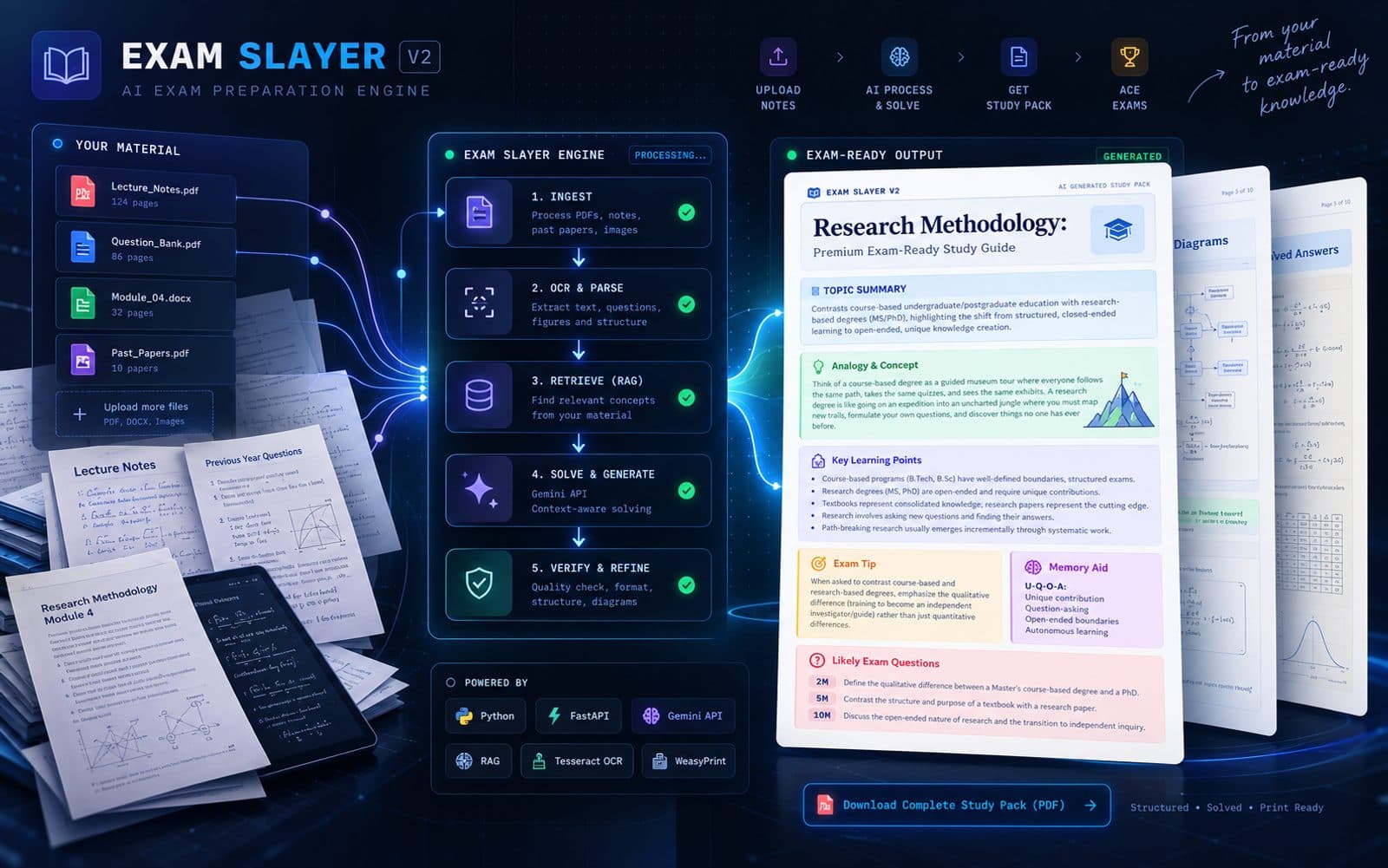 Promotional artwork for Exam Slayer: uploaded notes flowing through a five-step engine into a generated study guide with exam questions.